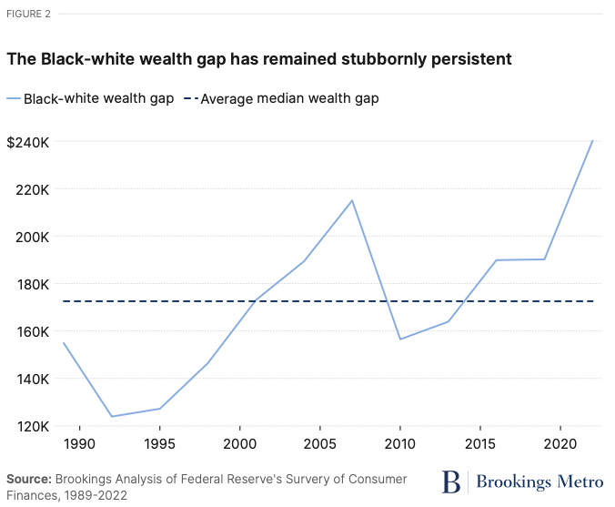 Black Wealth Is Increasing, But So Is The Racial Wealth Gap – The ...