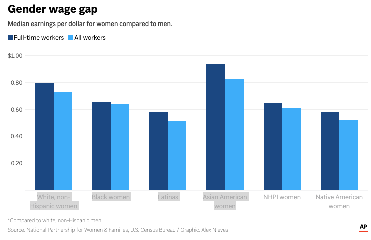 What’s behind the widening gender wage gap in the US? – The Carolinian ...